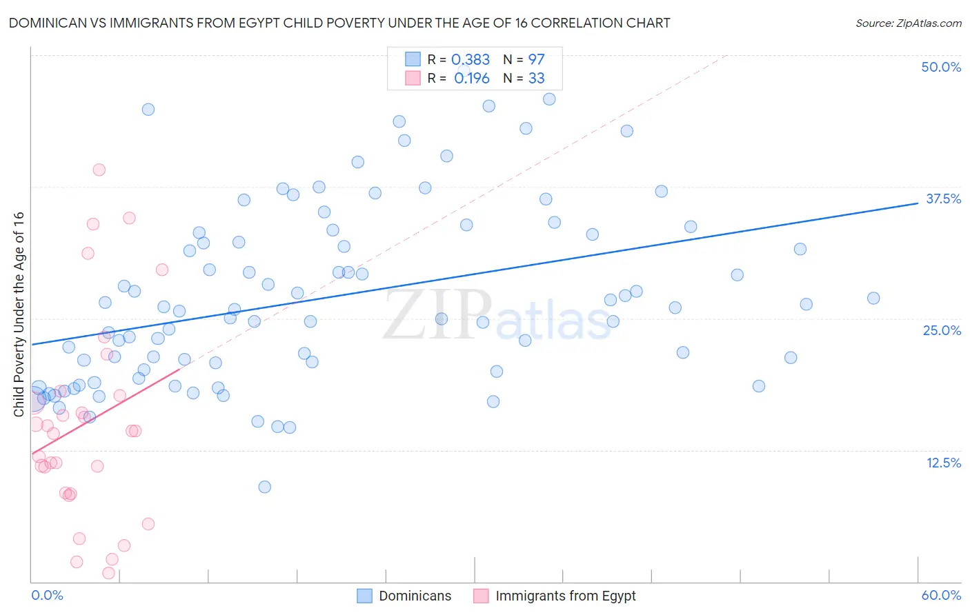 Dominican vs Immigrants from Egypt Child Poverty Under the Age of 16