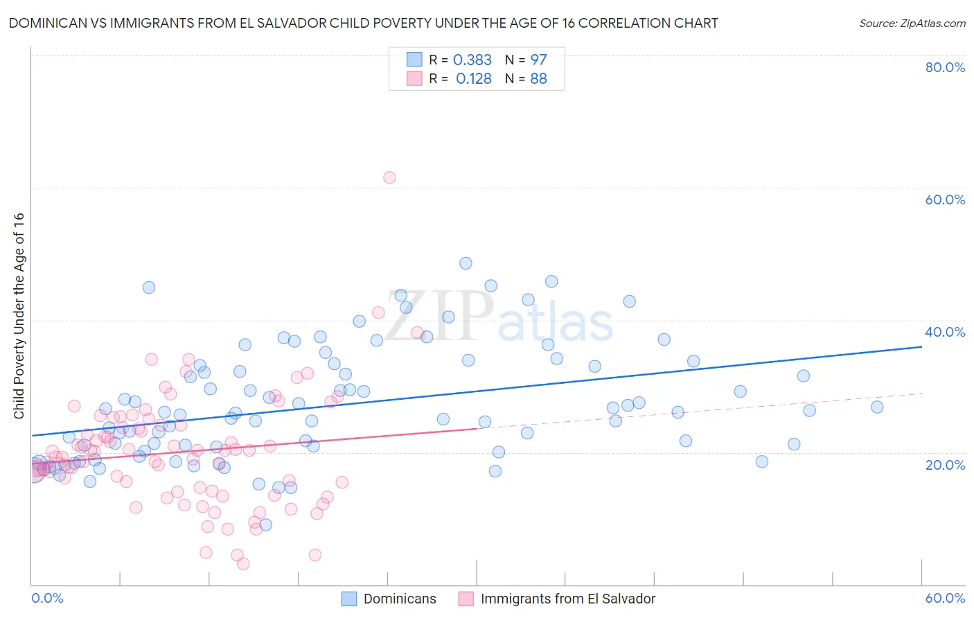 Dominican vs Immigrants from El Salvador Child Poverty Under the Age of 16