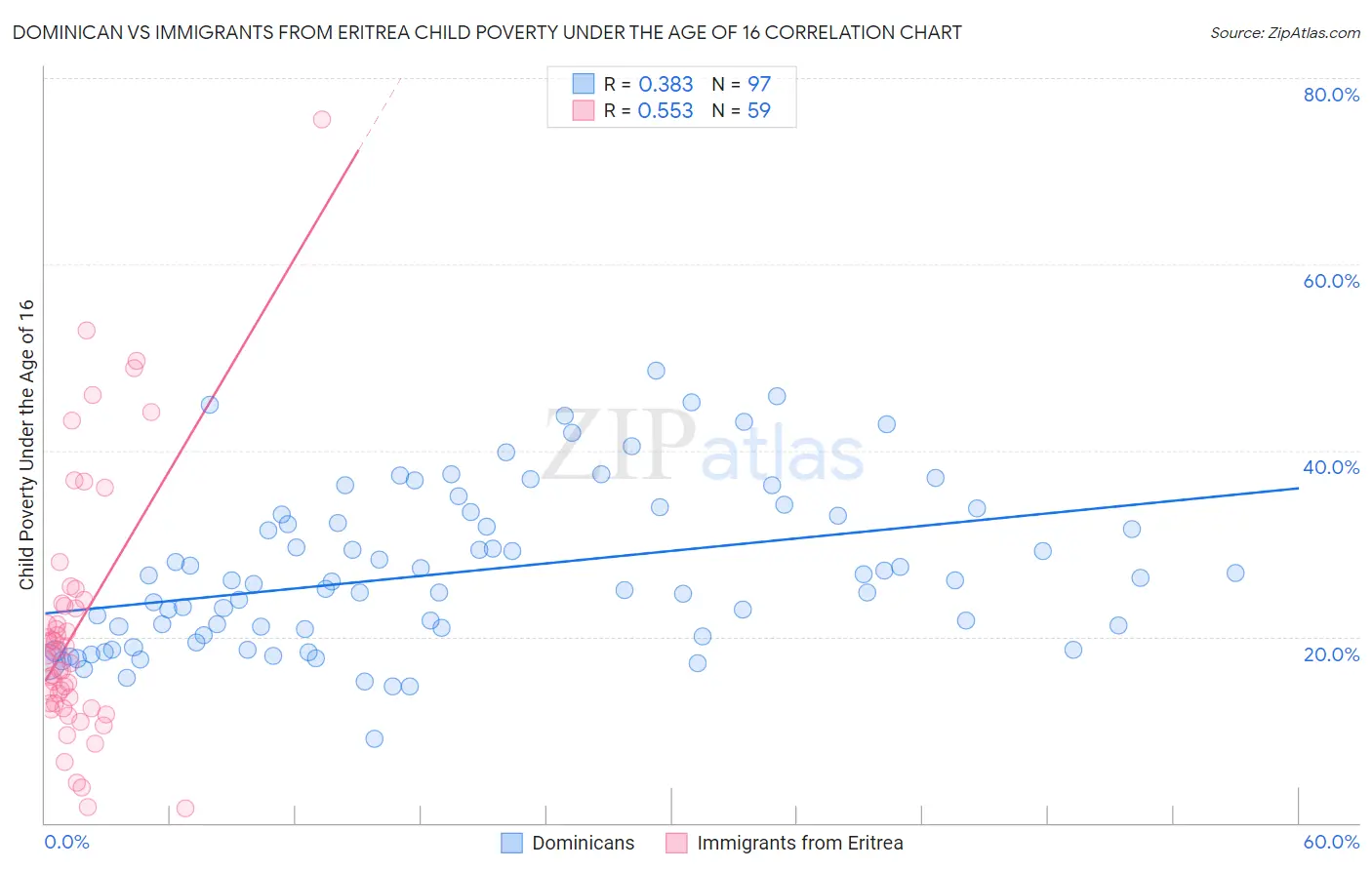 Dominican vs Immigrants from Eritrea Child Poverty Under the Age of 16