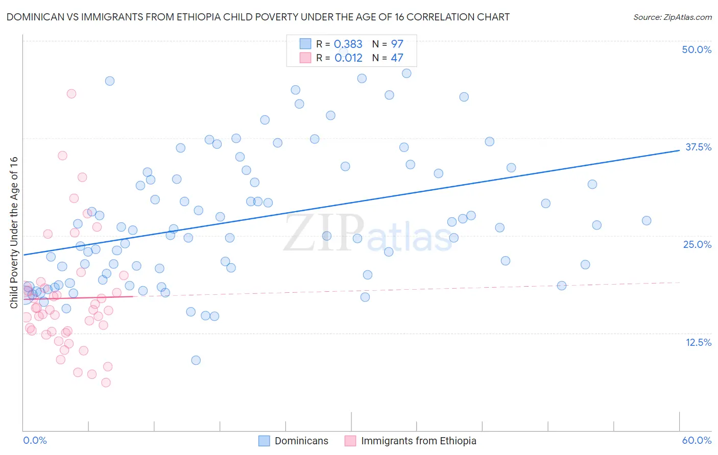 Dominican vs Immigrants from Ethiopia Child Poverty Under the Age of 16