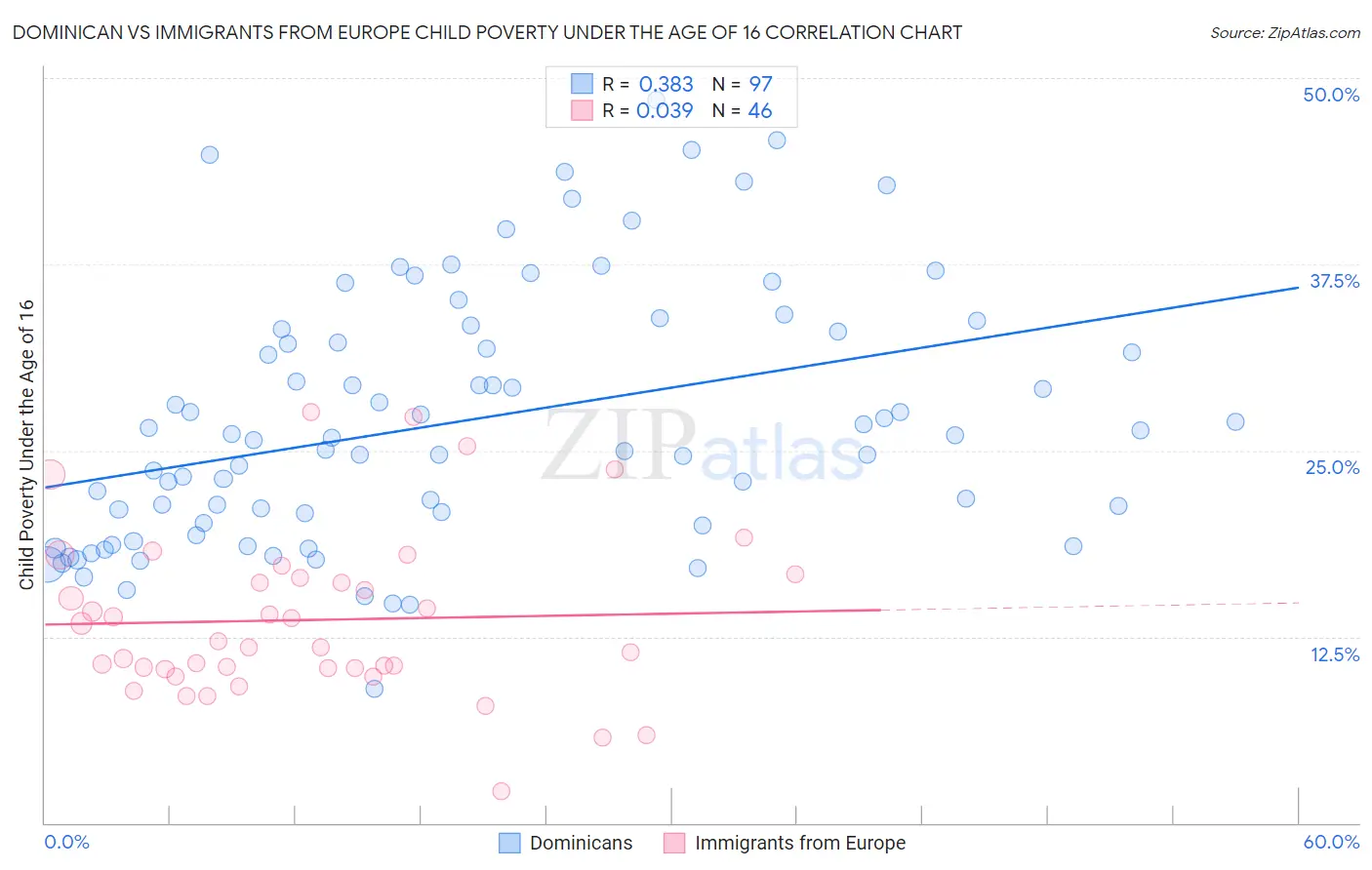 Dominican vs Immigrants from Europe Child Poverty Under the Age of 16