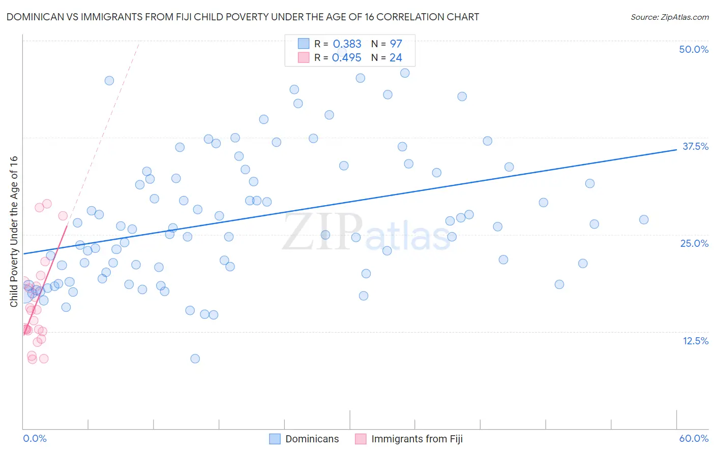Dominican vs Immigrants from Fiji Child Poverty Under the Age of 16