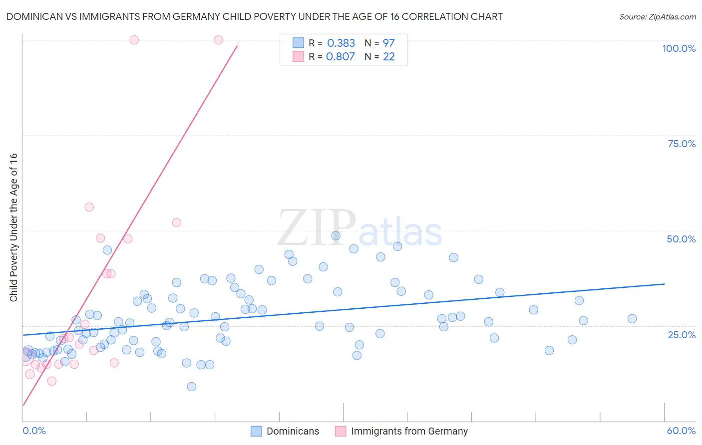 Dominican vs Immigrants from Germany Child Poverty Under the Age of 16