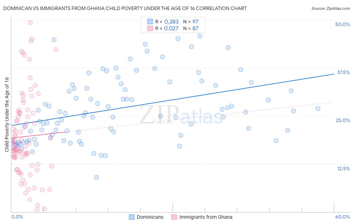 Dominican vs Immigrants from Ghana Child Poverty Under the Age of 16