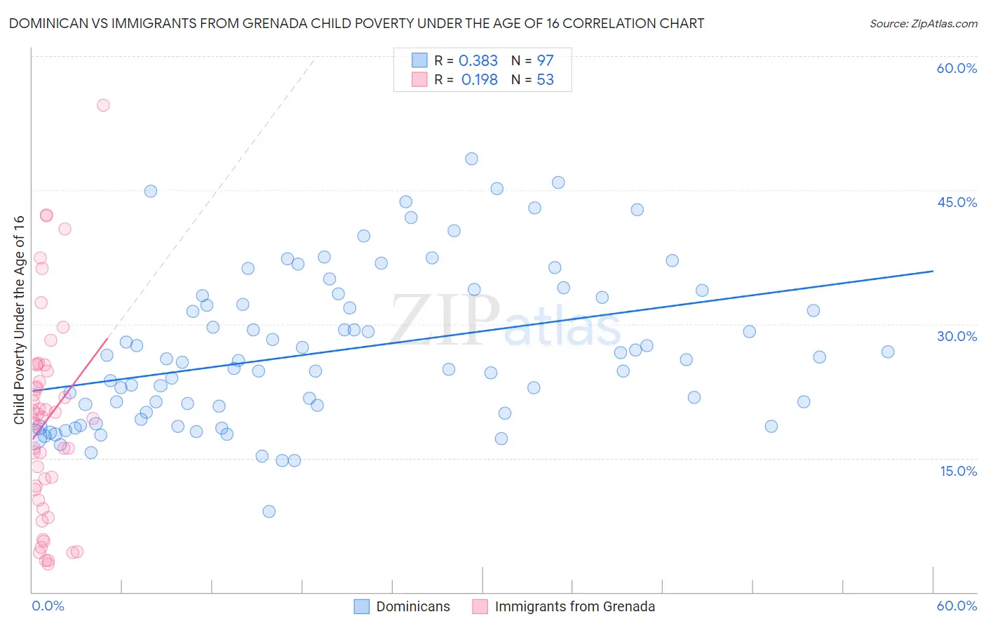 Dominican vs Immigrants from Grenada Child Poverty Under the Age of 16