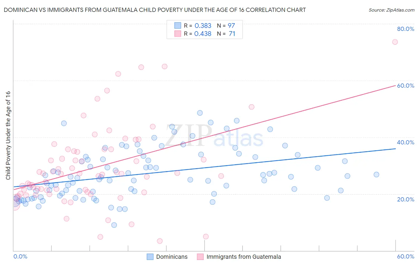 Dominican vs Immigrants from Guatemala Child Poverty Under the Age of 16