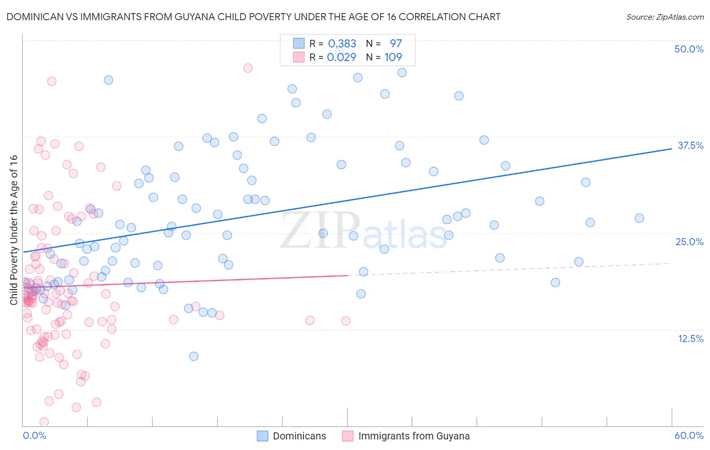 Dominican vs Immigrants from Guyana Child Poverty Under the Age of 16