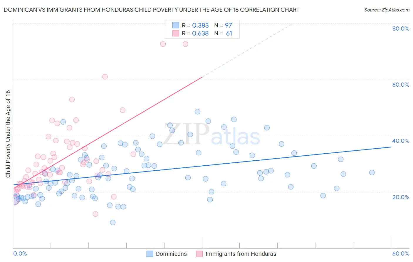 Dominican vs Immigrants from Honduras Child Poverty Under the Age of 16