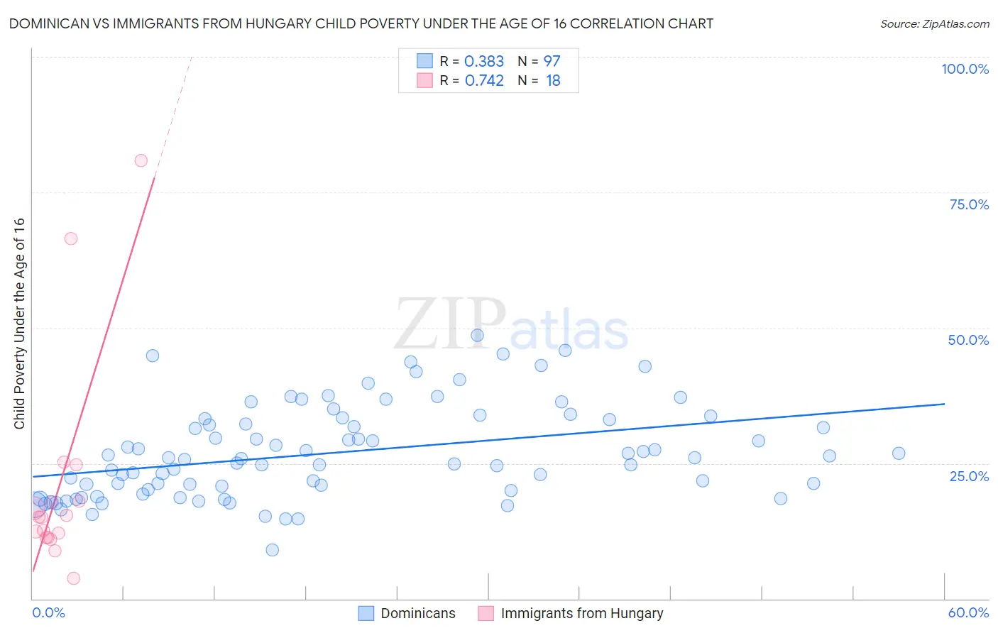 Dominican vs Immigrants from Hungary Child Poverty Under the Age of 16