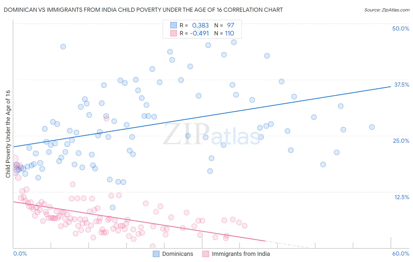 Dominican vs Immigrants from India Child Poverty Under the Age of 16