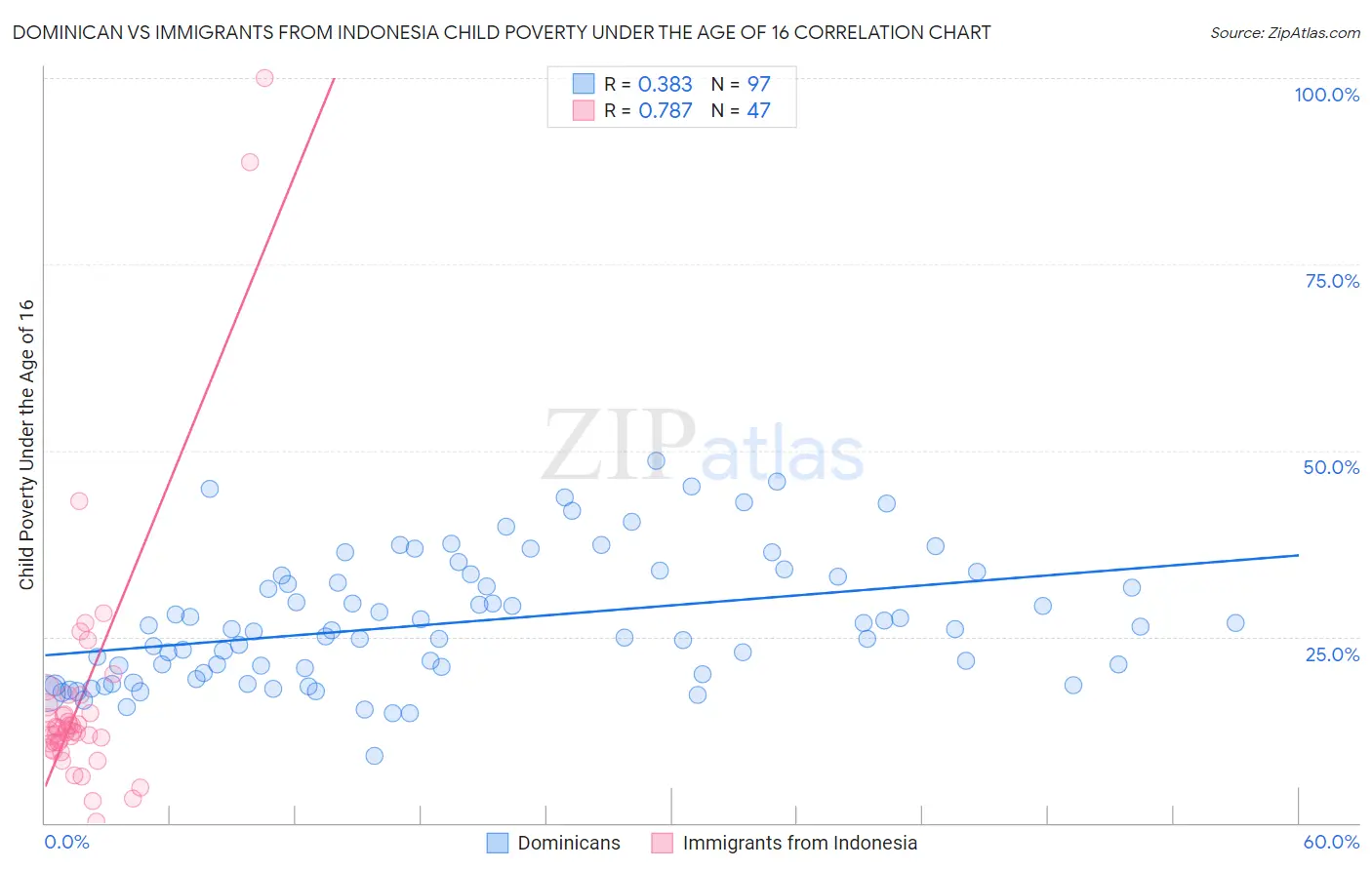 Dominican vs Immigrants from Indonesia Child Poverty Under the Age of 16
