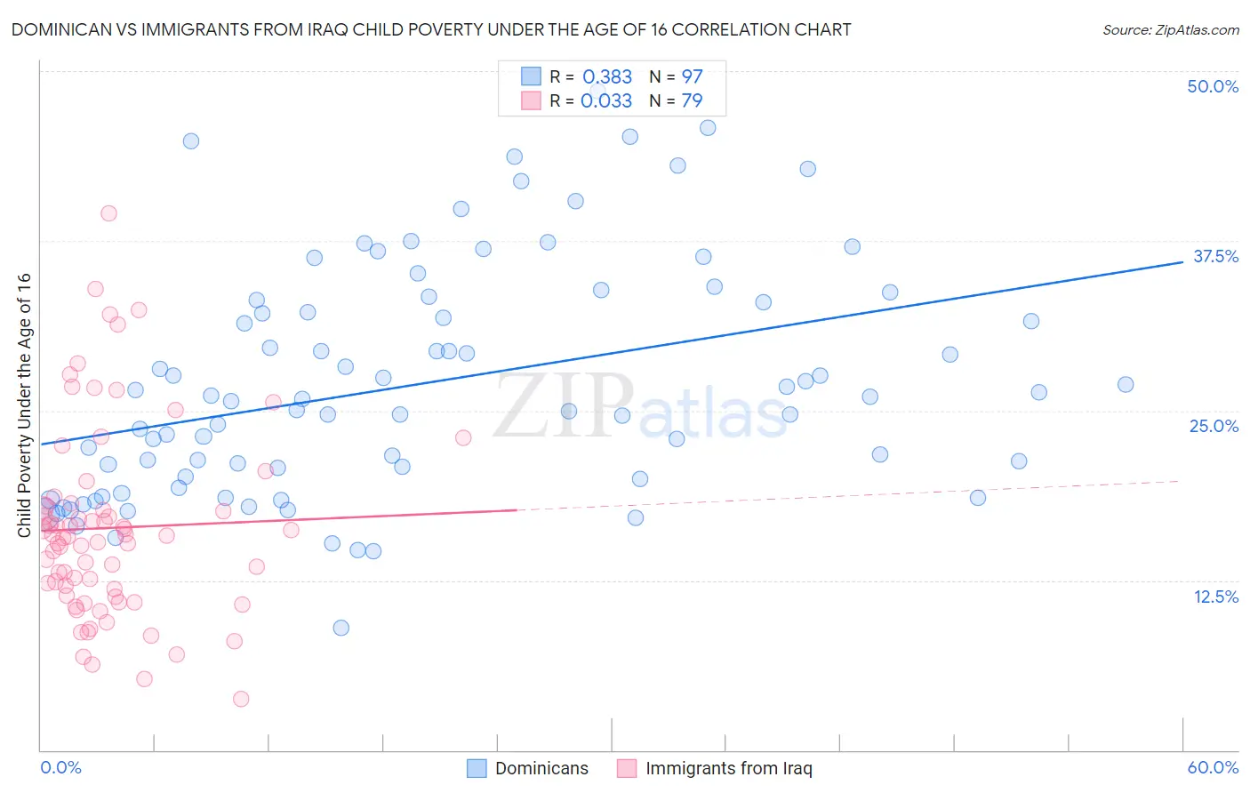 Dominican vs Immigrants from Iraq Child Poverty Under the Age of 16