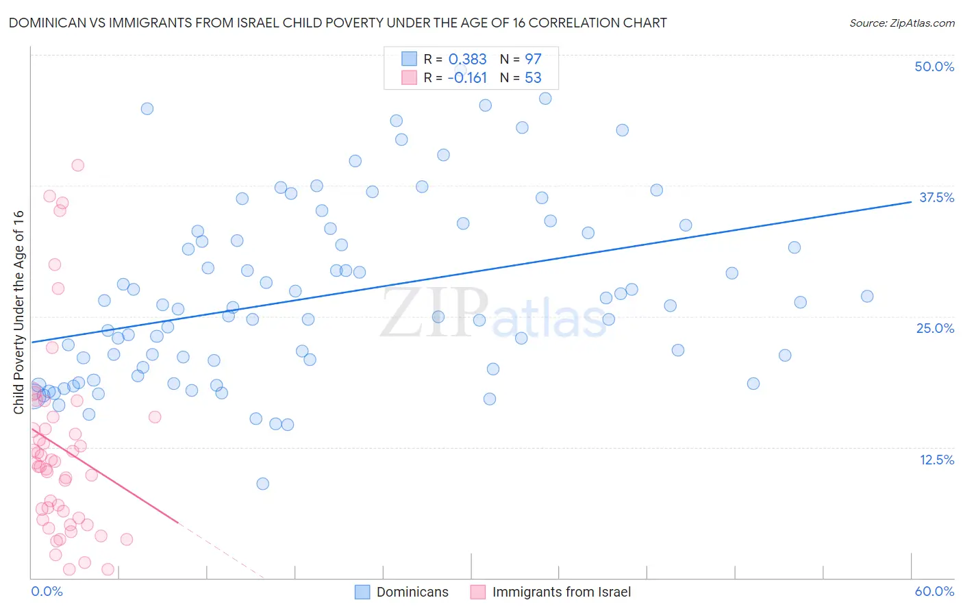 Dominican vs Immigrants from Israel Child Poverty Under the Age of 16