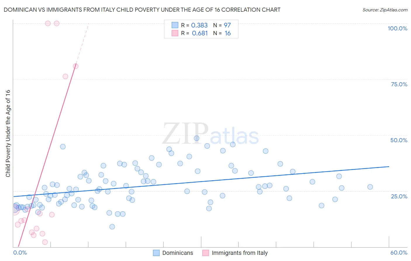 Dominican vs Immigrants from Italy Child Poverty Under the Age of 16