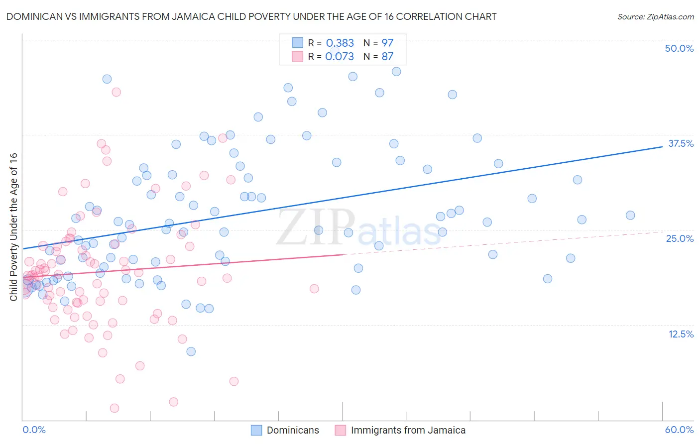 Dominican vs Immigrants from Jamaica Child Poverty Under the Age of 16
