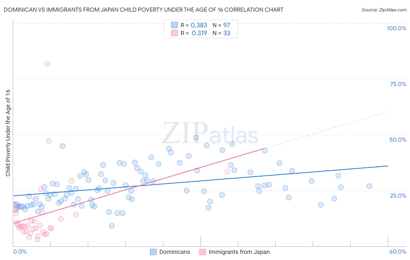Dominican vs Immigrants from Japan Child Poverty Under the Age of 16