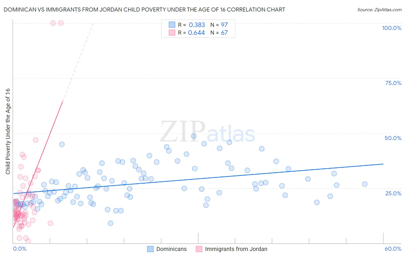 Dominican vs Immigrants from Jordan Child Poverty Under the Age of 16