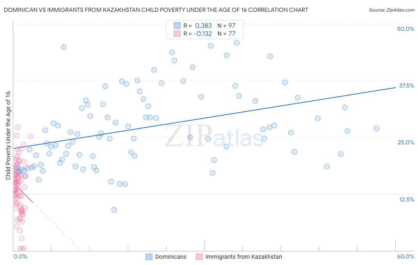 Dominican vs Immigrants from Kazakhstan Child Poverty Under the Age of 16
