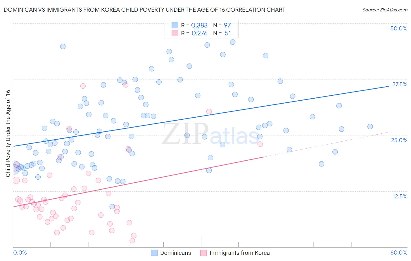 Dominican vs Immigrants from Korea Child Poverty Under the Age of 16