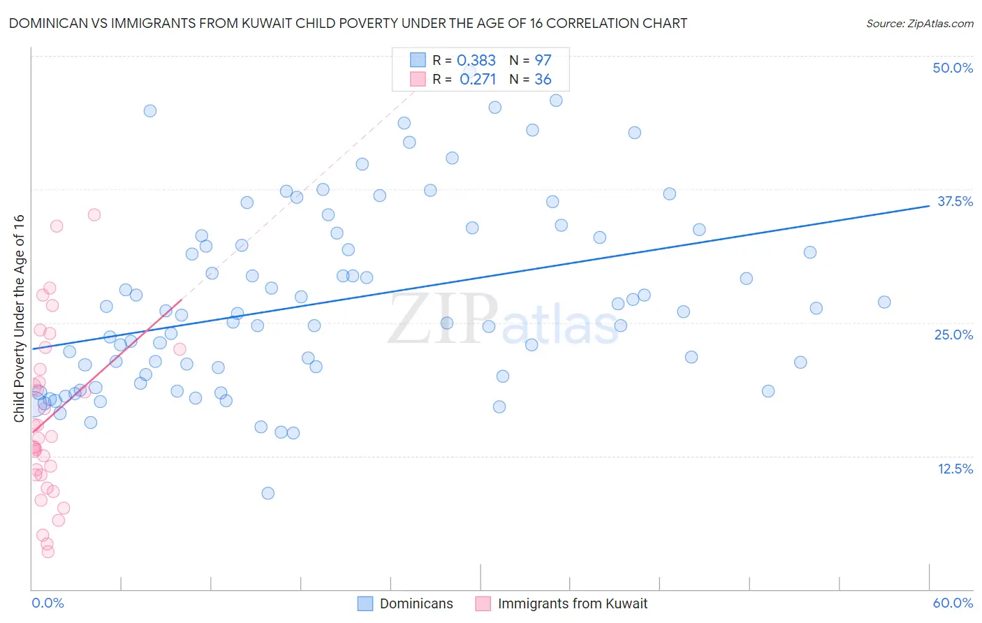 Dominican vs Immigrants from Kuwait Child Poverty Under the Age of 16