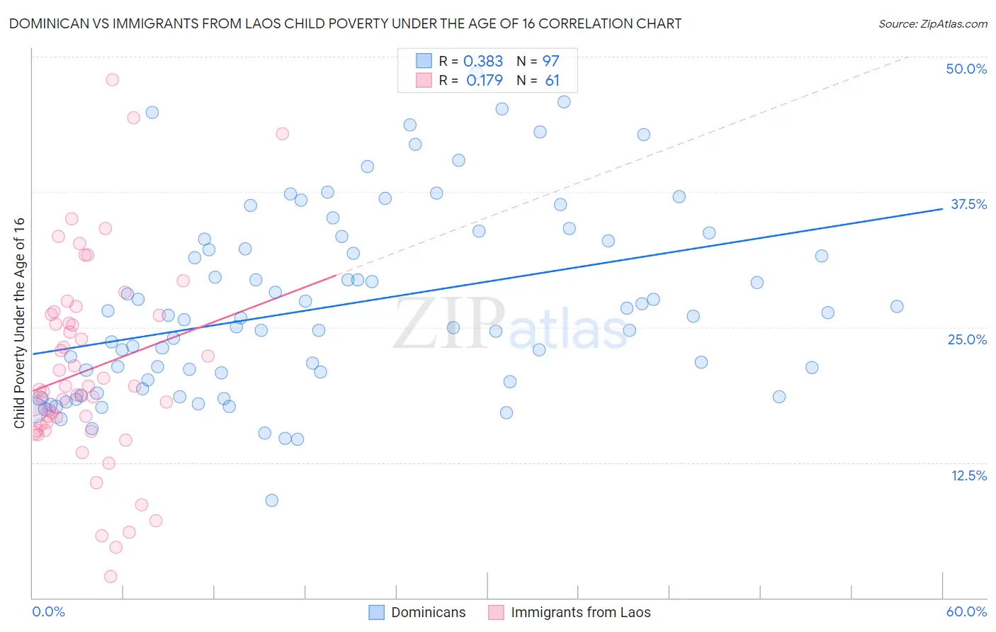 Dominican vs Immigrants from Laos Child Poverty Under the Age of 16