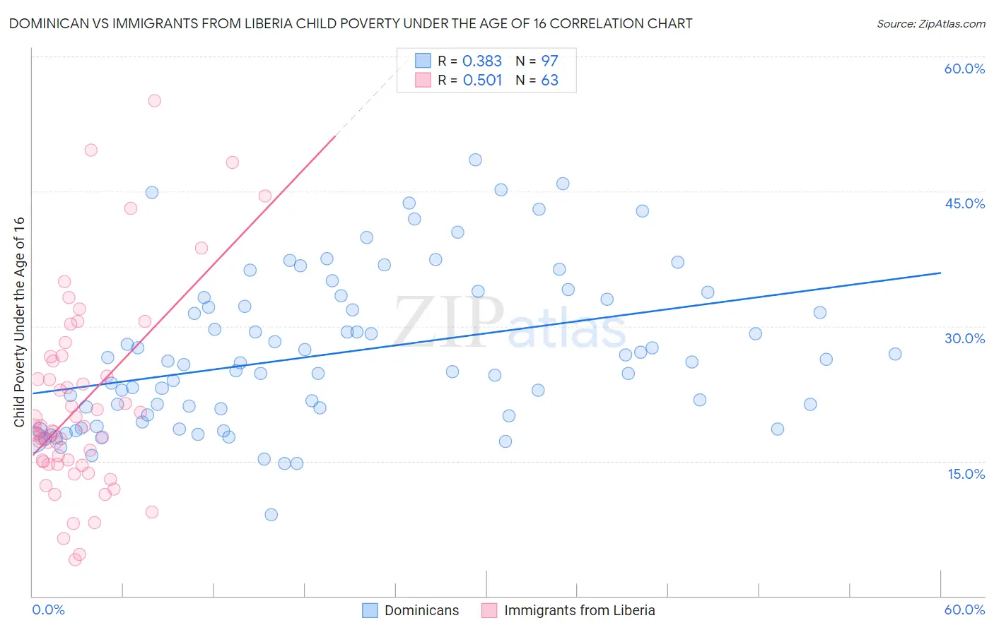 Dominican vs Immigrants from Liberia Child Poverty Under the Age of 16