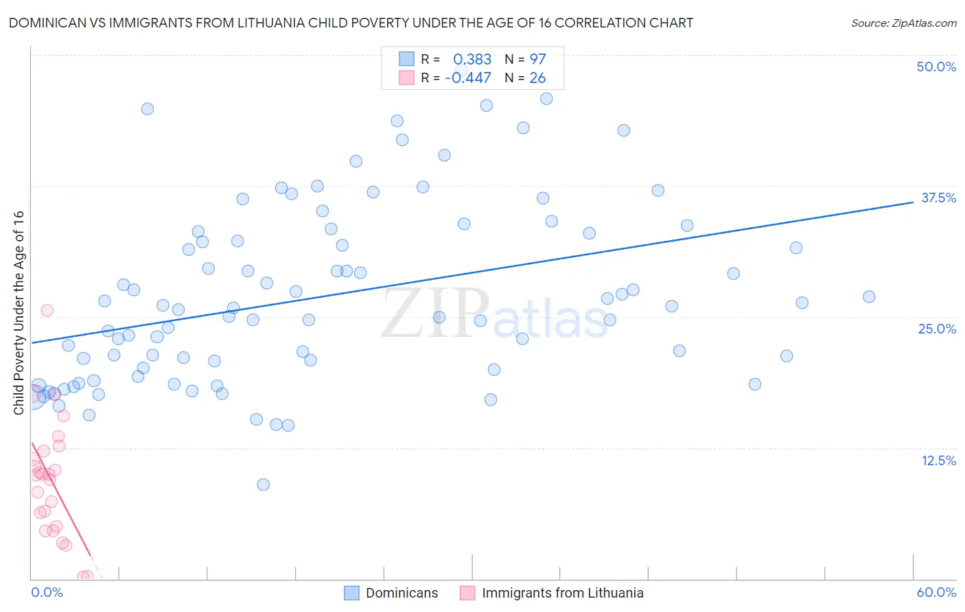 Dominican vs Immigrants from Lithuania Child Poverty Under the Age of 16