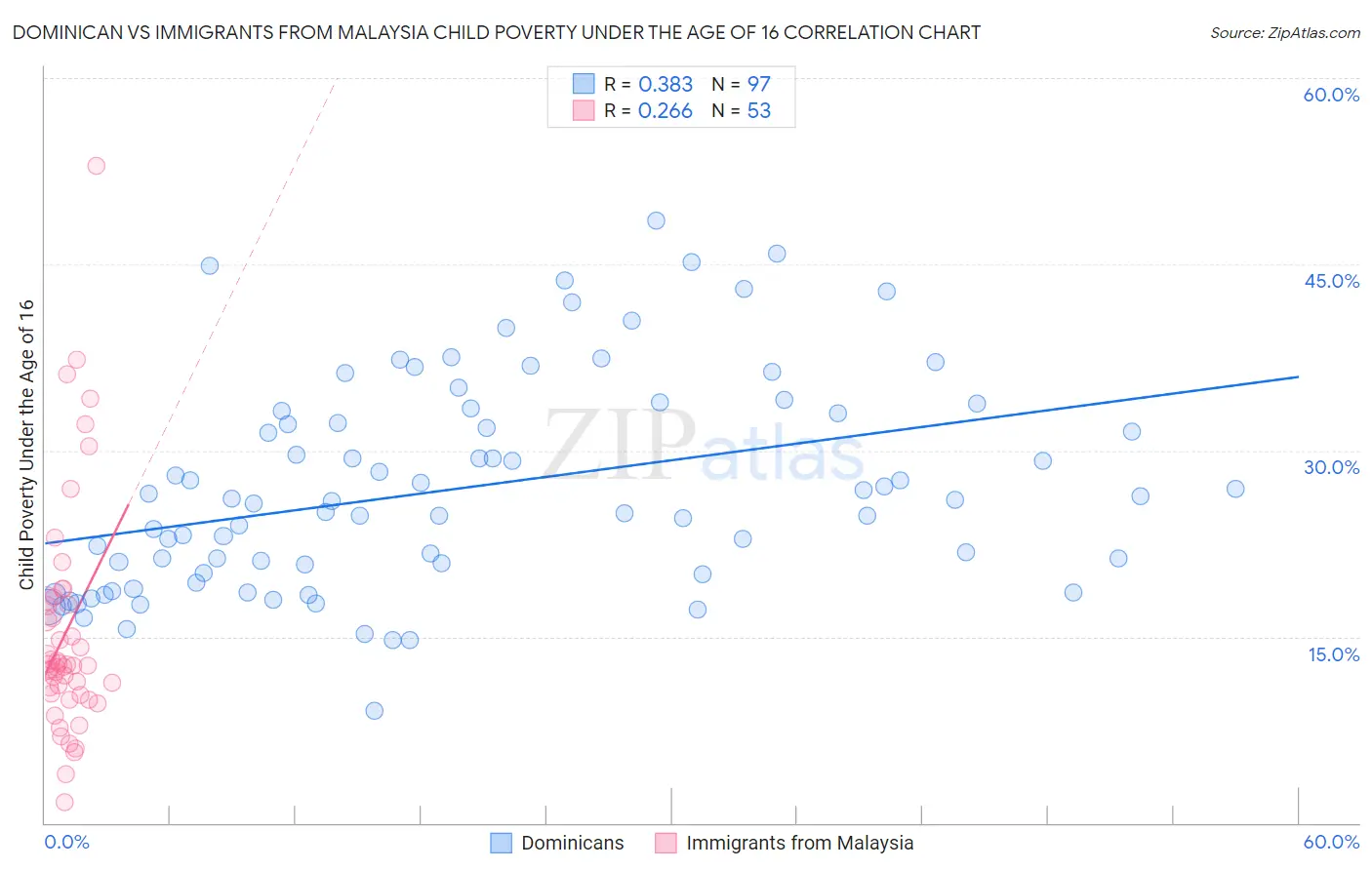 Dominican vs Immigrants from Malaysia Child Poverty Under the Age of 16