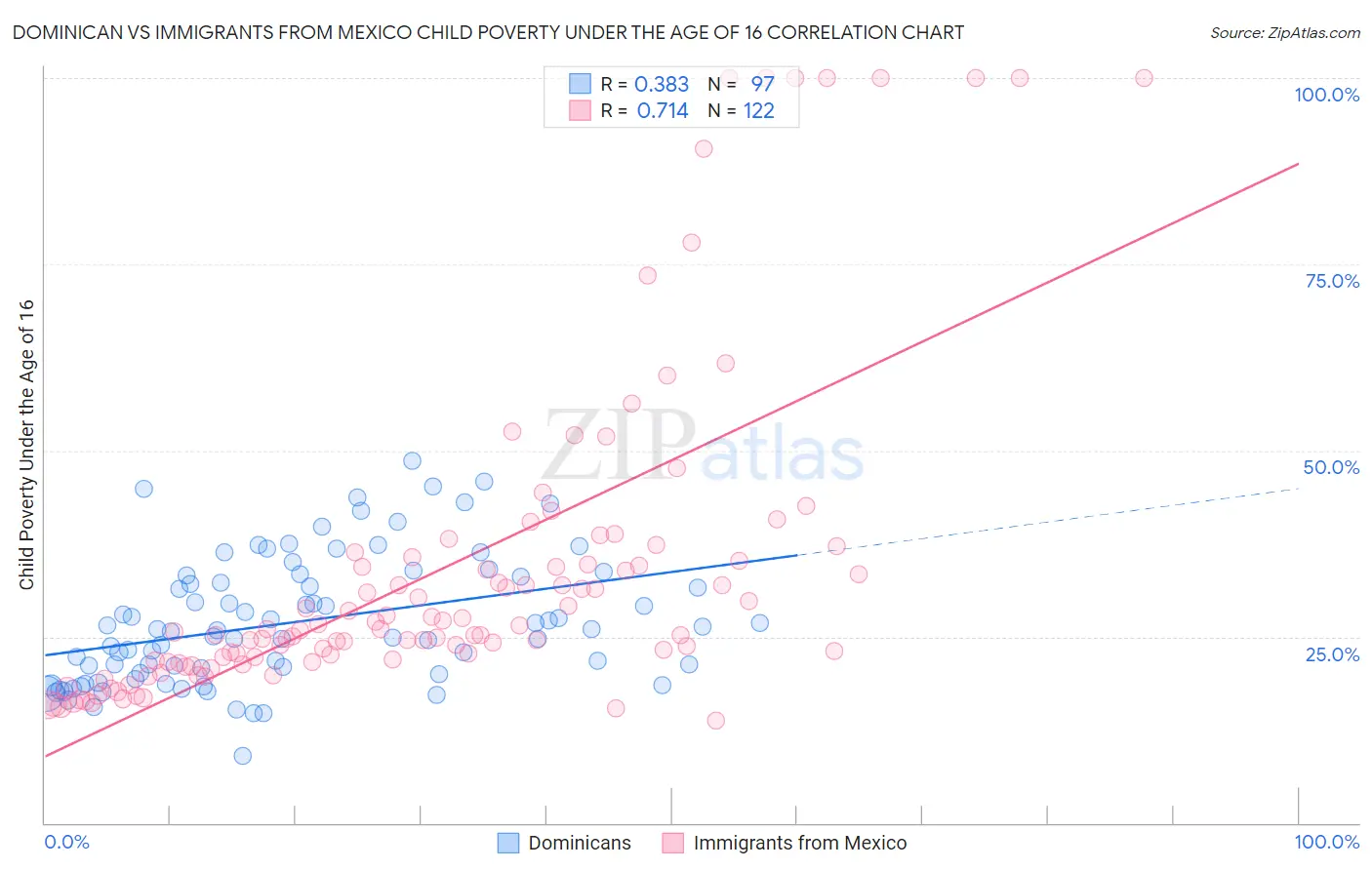 Dominican vs Immigrants from Mexico Child Poverty Under the Age of 16