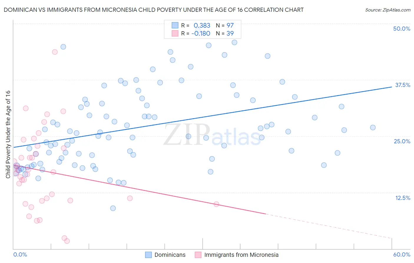 Dominican vs Immigrants from Micronesia Child Poverty Under the Age of 16