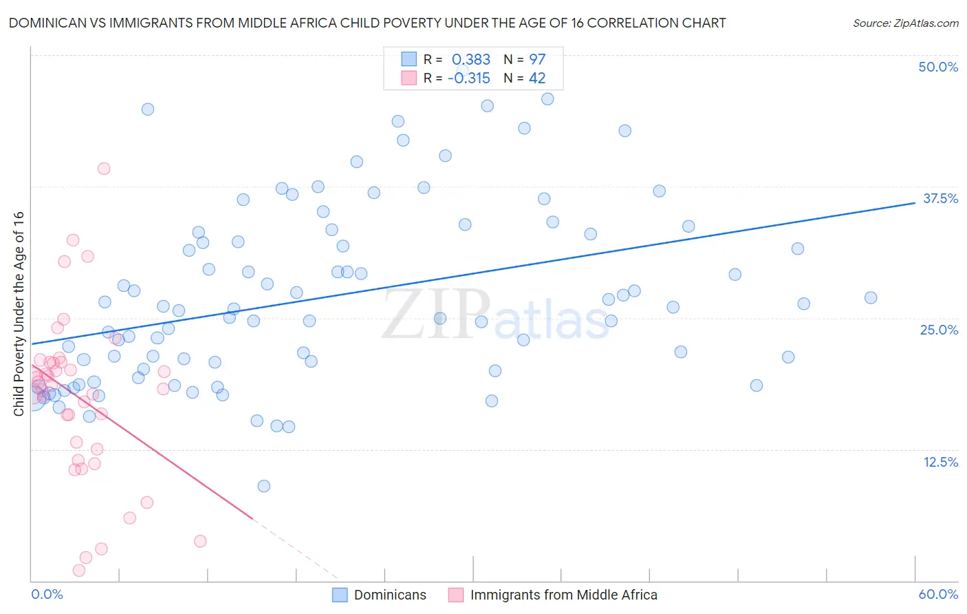 Dominican vs Immigrants from Middle Africa Child Poverty Under the Age of 16