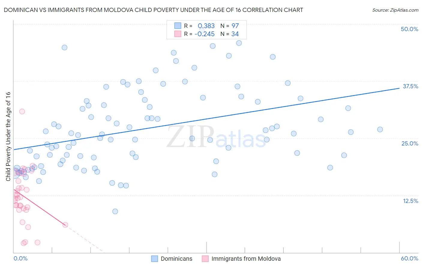 Dominican vs Immigrants from Moldova Child Poverty Under the Age of 16