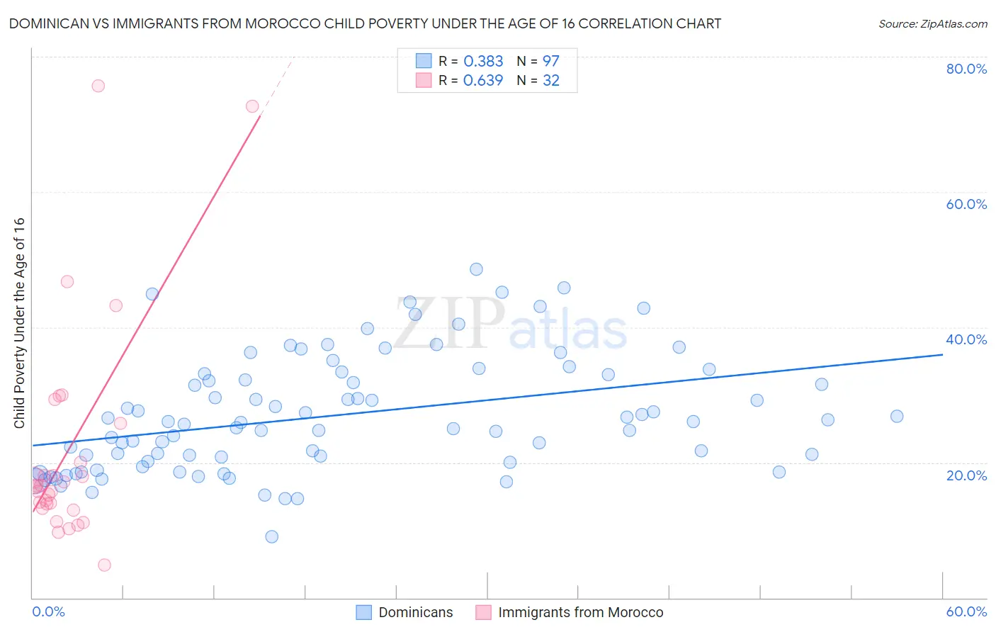 Dominican vs Immigrants from Morocco Child Poverty Under the Age of 16