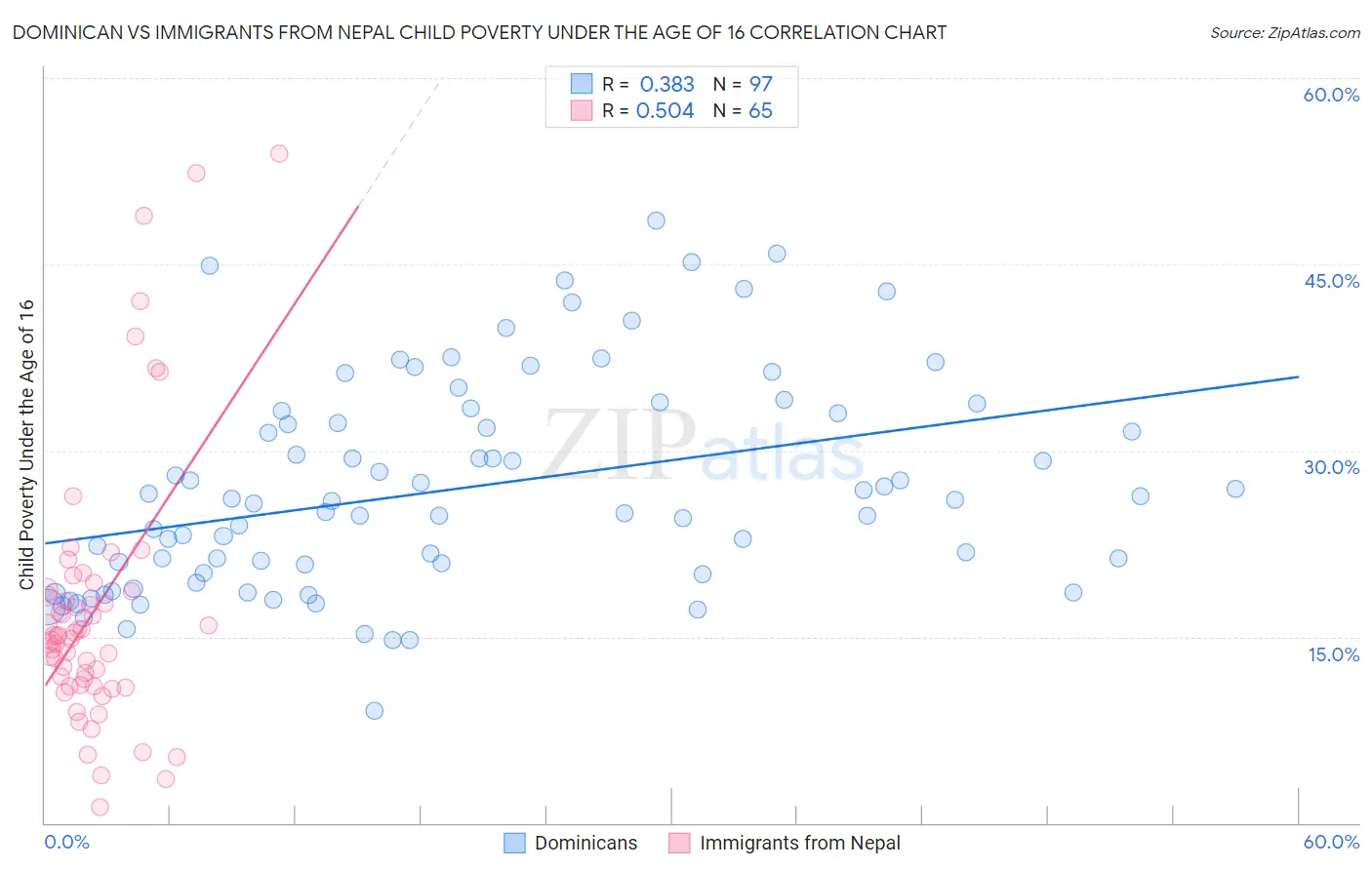 Dominican vs Immigrants from Nepal Child Poverty Under the Age of 16