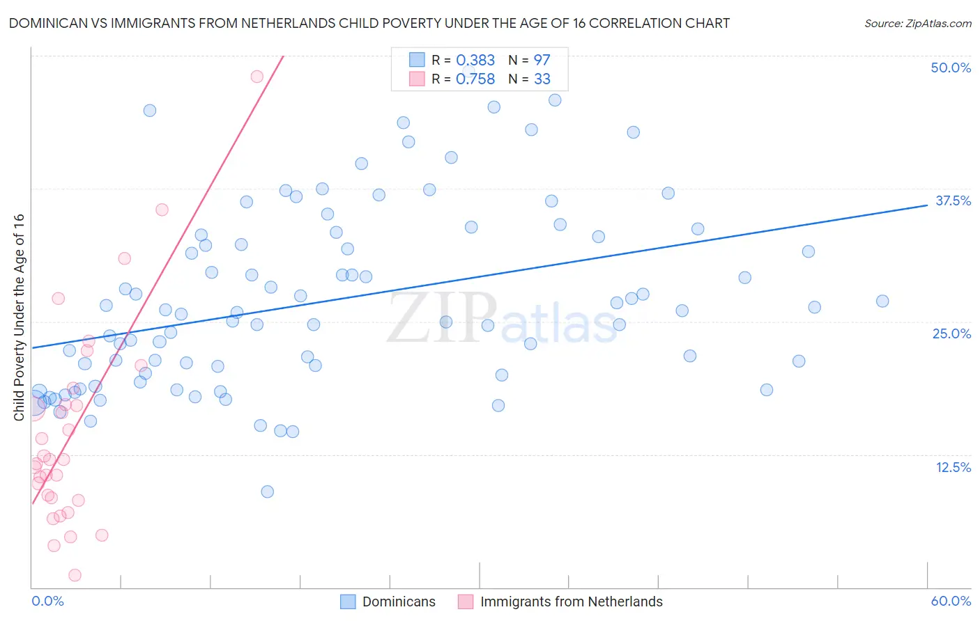 Dominican vs Immigrants from Netherlands Child Poverty Under the Age of 16