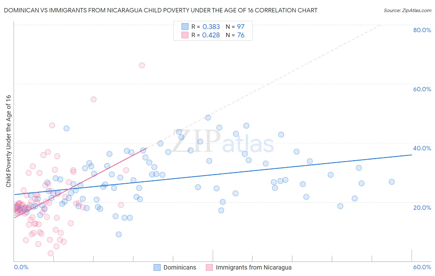 Dominican vs Immigrants from Nicaragua Child Poverty Under the Age of 16