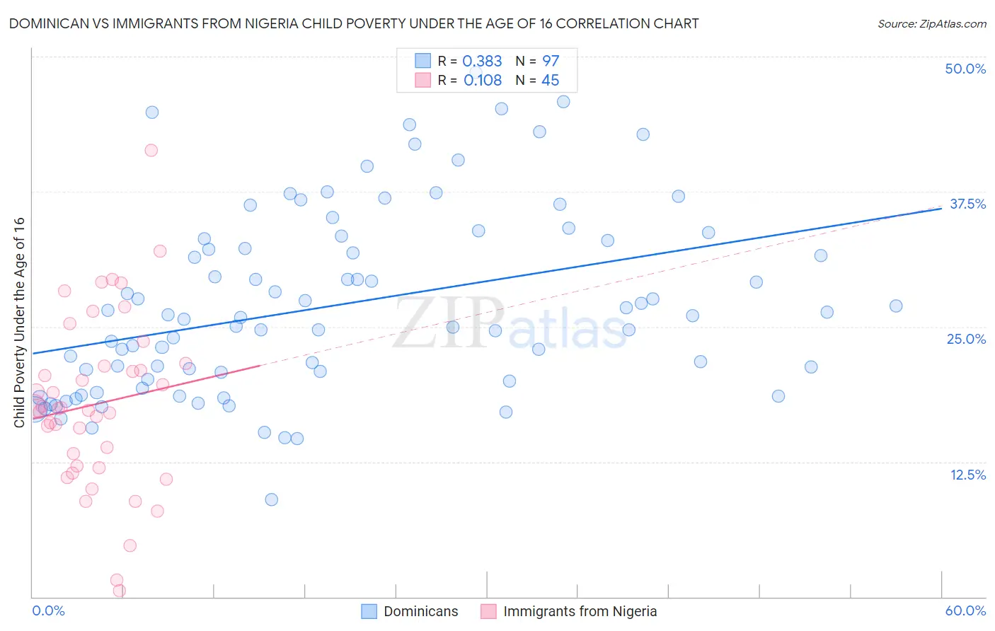 Dominican vs Immigrants from Nigeria Child Poverty Under the Age of 16