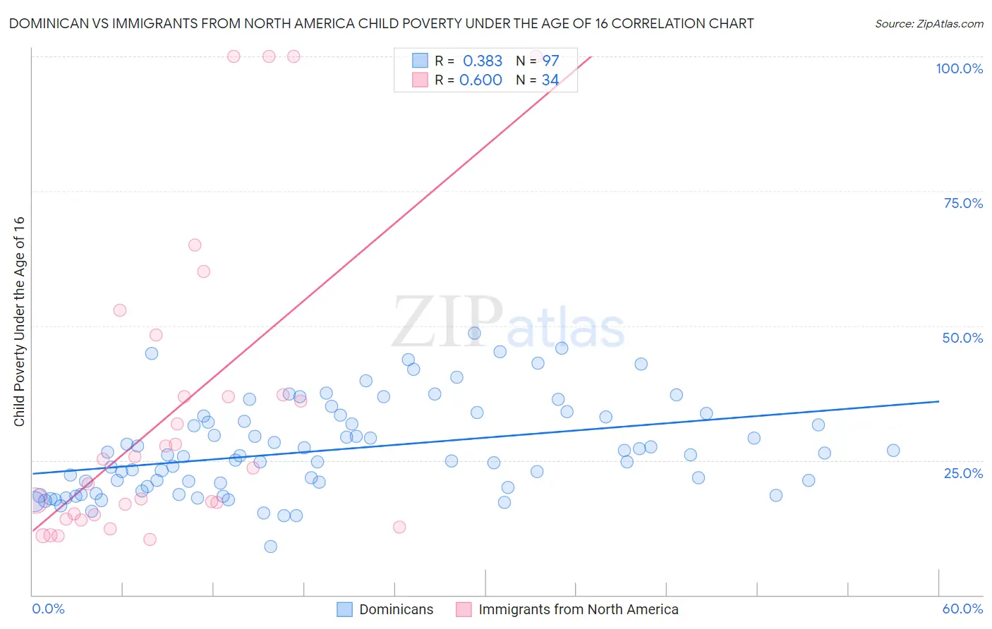 Dominican vs Immigrants from North America Child Poverty Under the Age of 16