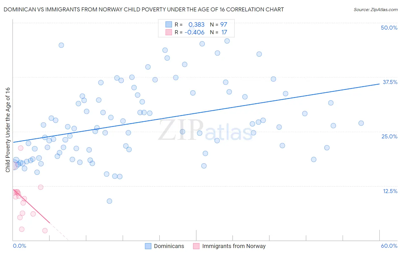 Dominican vs Immigrants from Norway Child Poverty Under the Age of 16