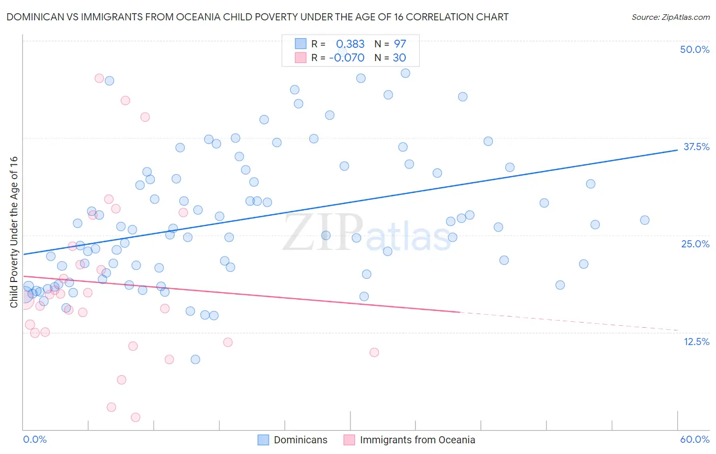 Dominican vs Immigrants from Oceania Child Poverty Under the Age of 16