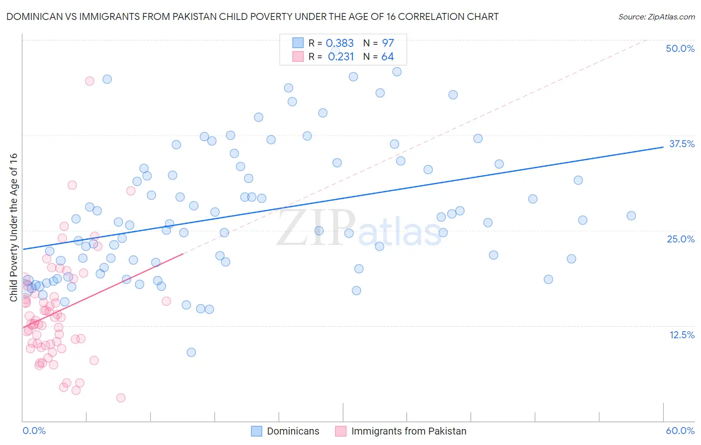 Dominican vs Immigrants from Pakistan Child Poverty Under the Age of 16