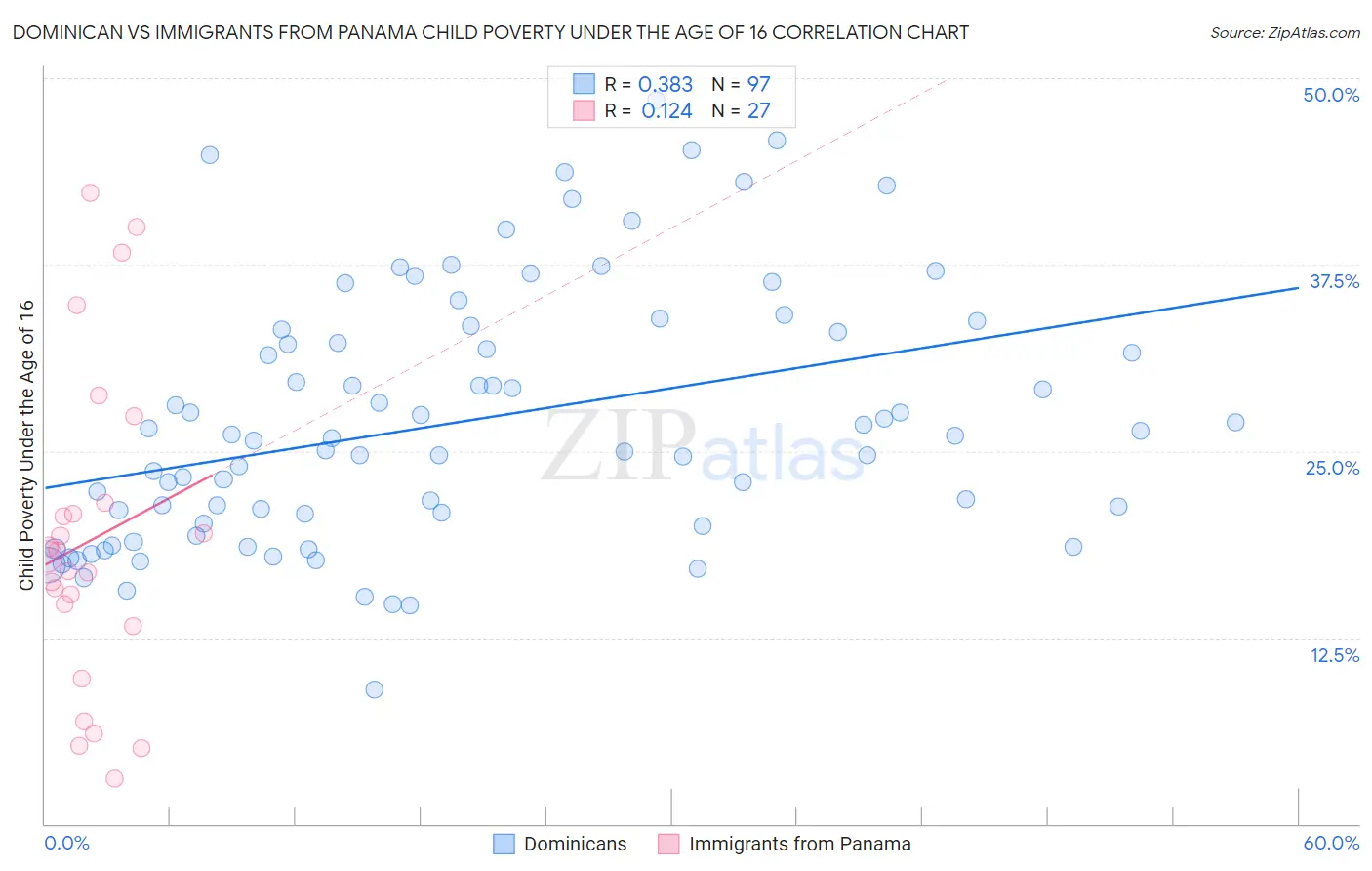 Dominican vs Immigrants from Panama Child Poverty Under the Age of 16