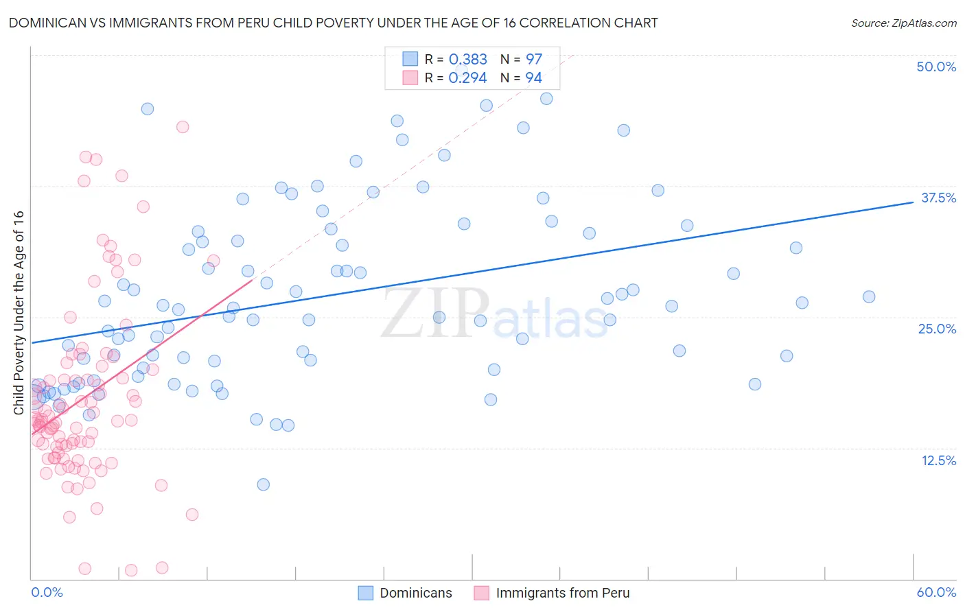 Dominican vs Immigrants from Peru Child Poverty Under the Age of 16
