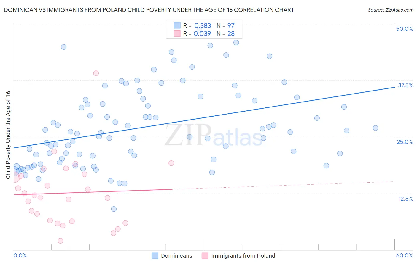 Dominican vs Immigrants from Poland Child Poverty Under the Age of 16