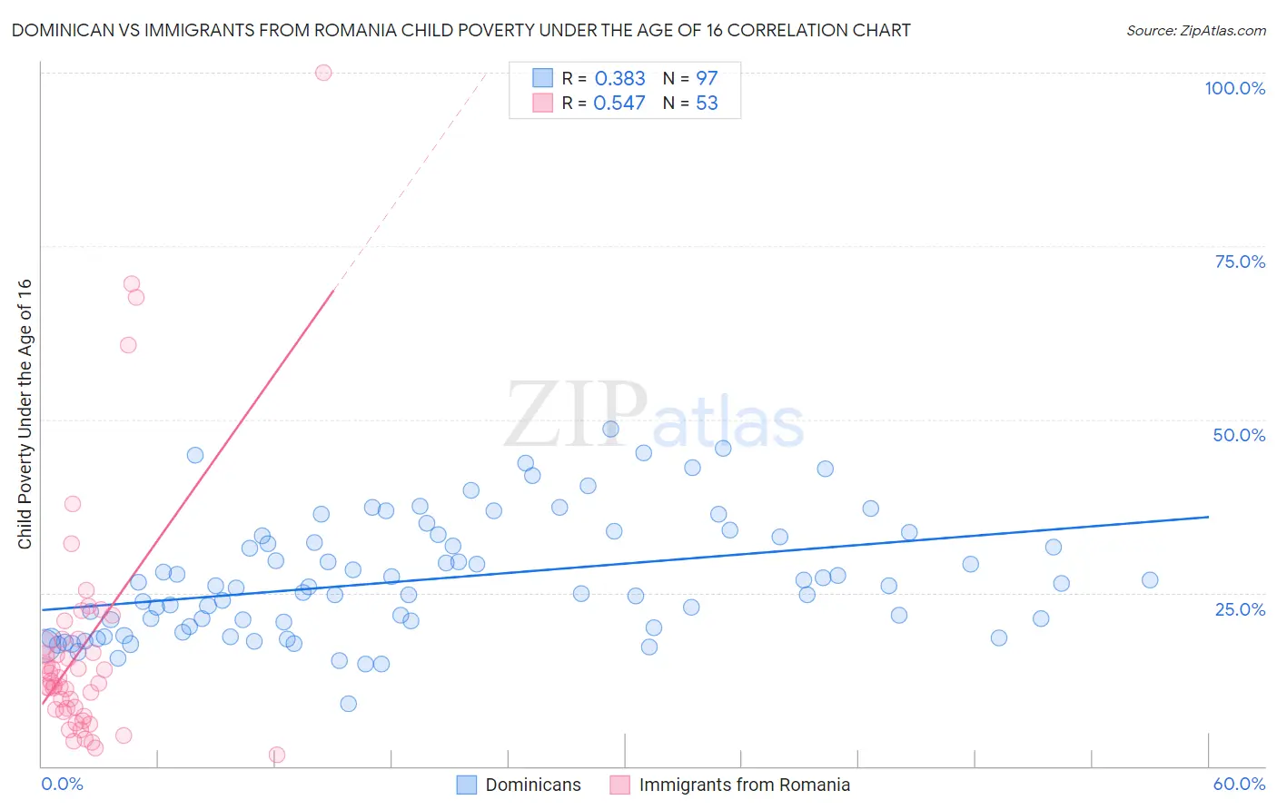 Dominican vs Immigrants from Romania Child Poverty Under the Age of 16