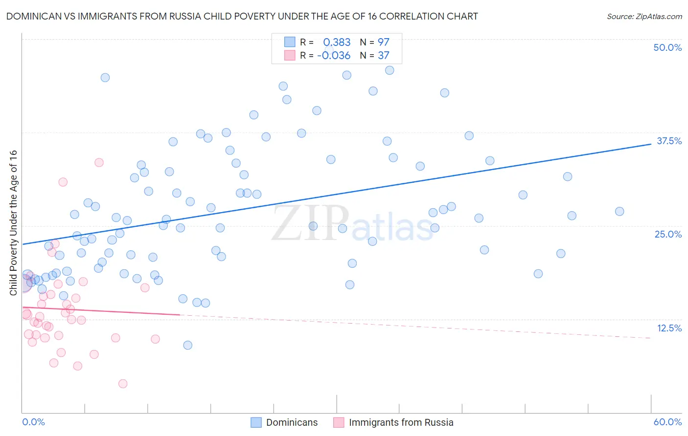 Dominican vs Immigrants from Russia Child Poverty Under the Age of 16