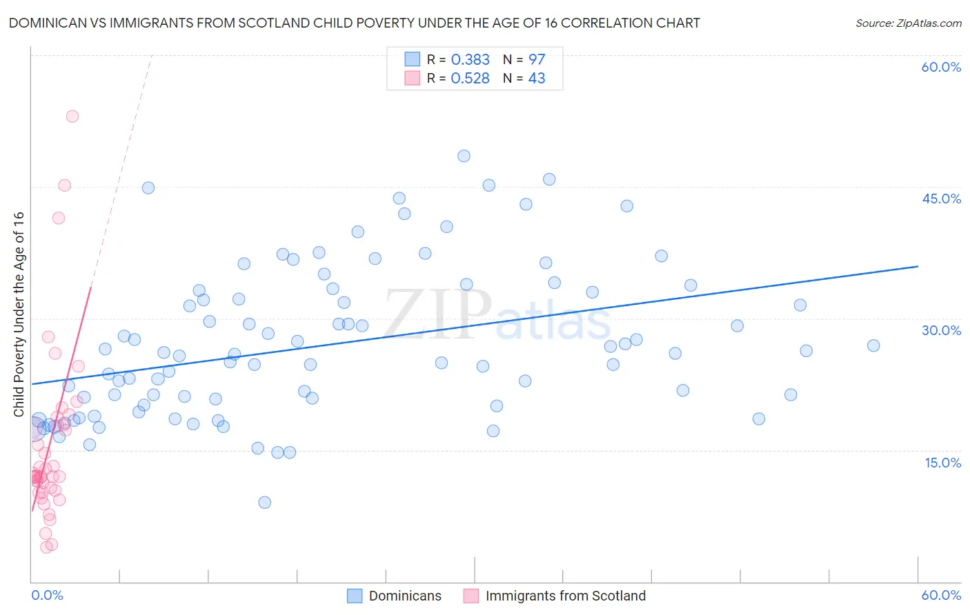 Dominican vs Immigrants from Scotland Child Poverty Under the Age of 16