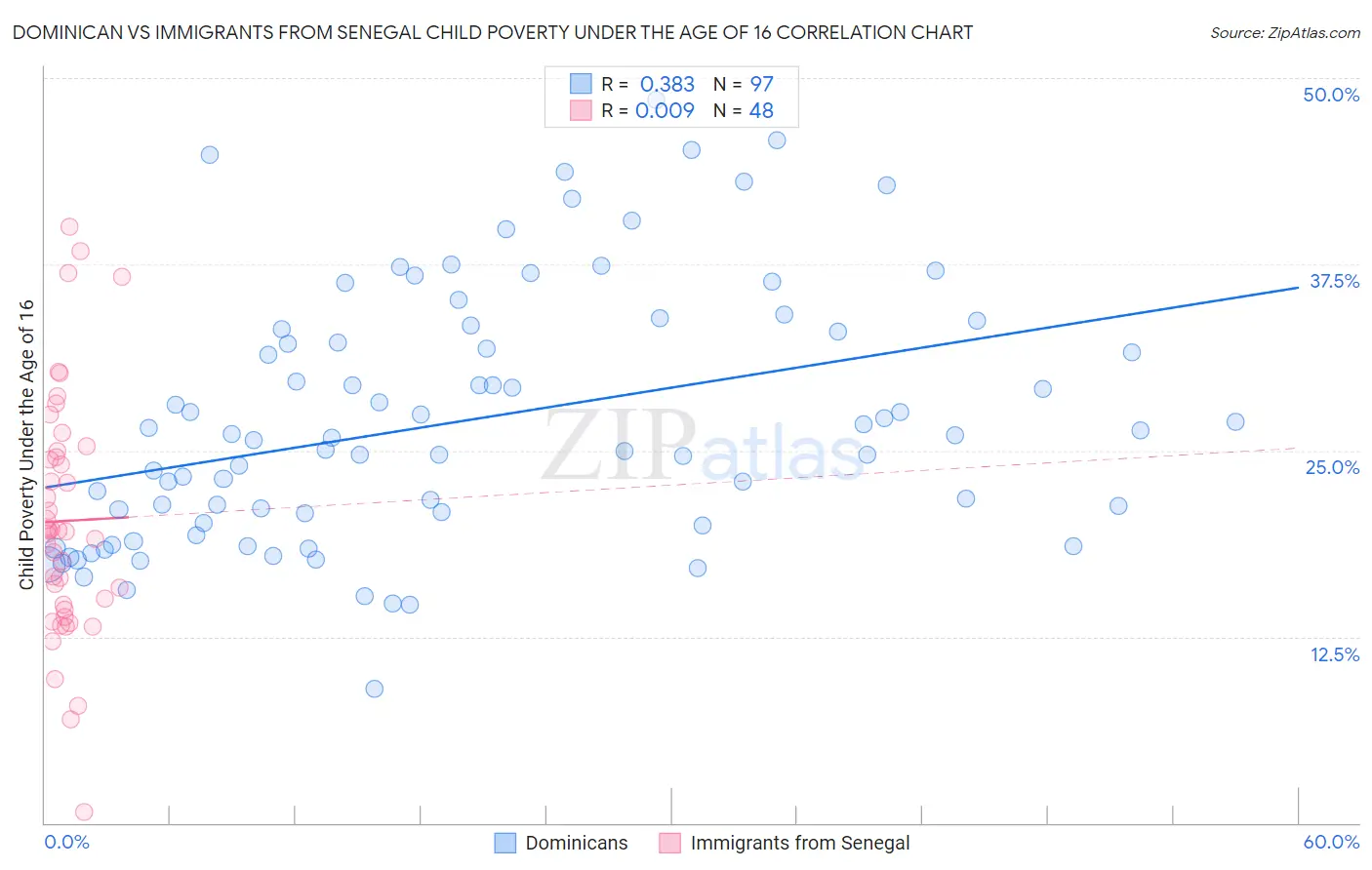 Dominican vs Immigrants from Senegal Child Poverty Under the Age of 16