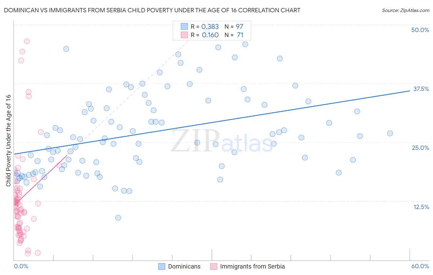 Dominican vs Immigrants from Serbia Child Poverty Under the Age of 16