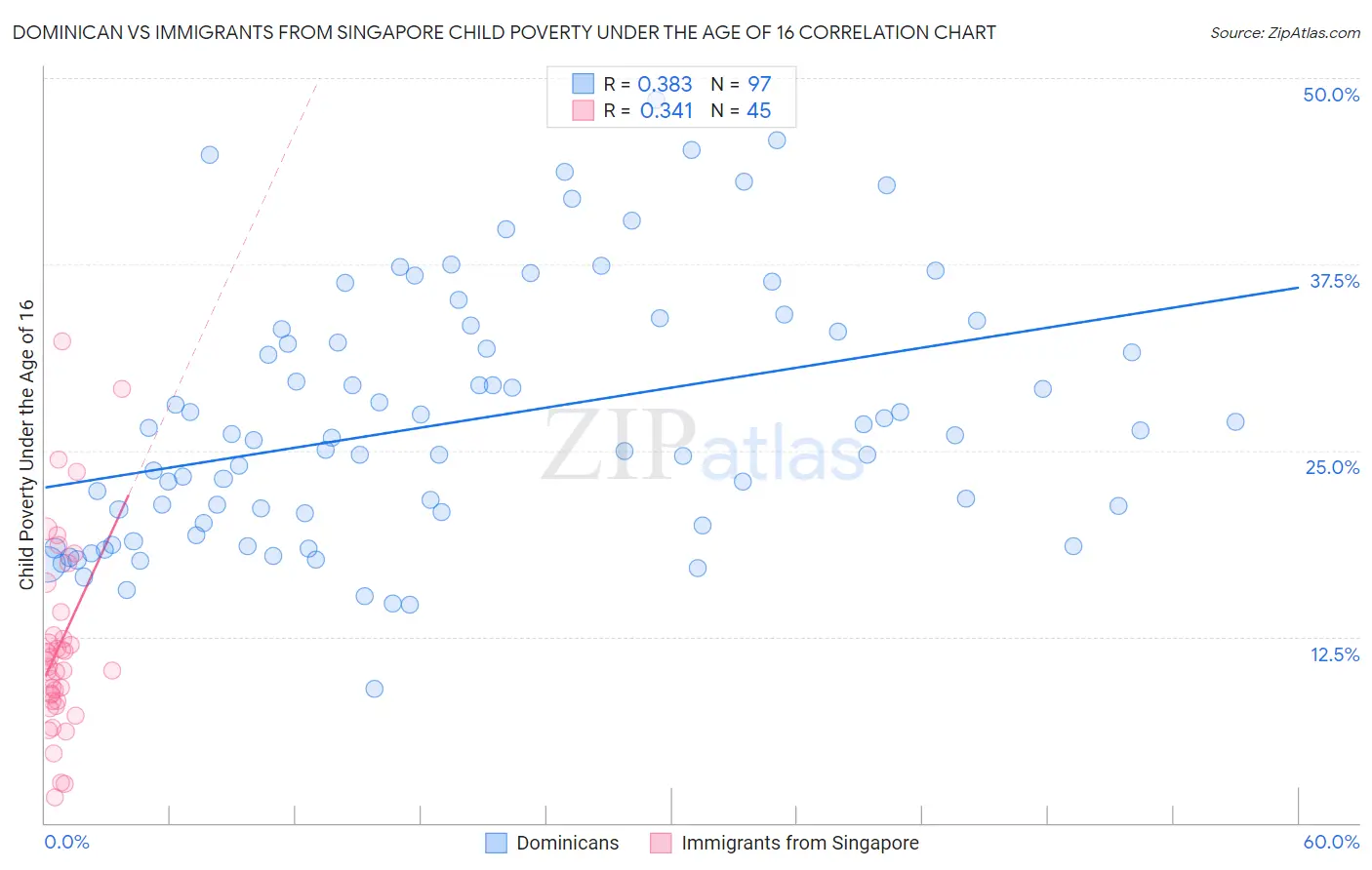 Dominican vs Immigrants from Singapore Child Poverty Under the Age of 16
